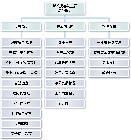 環、安、衛工作範圍