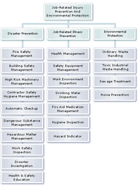 Environmental, safety and health work scope