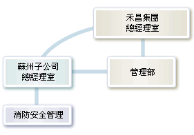 环安卫组织架构图