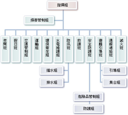 緊急應變編組組織圖