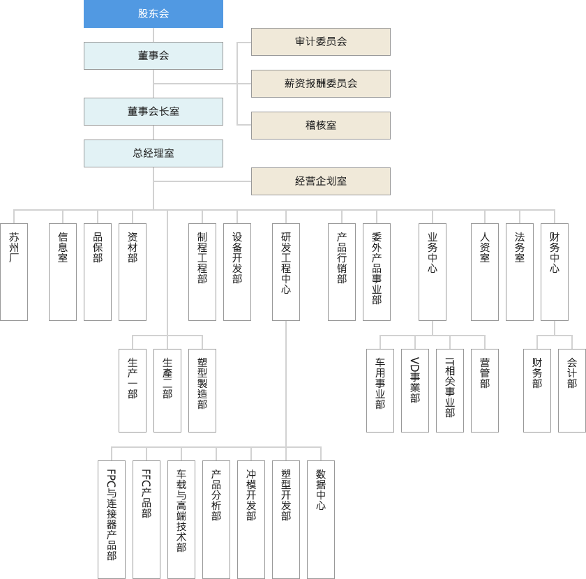 组织系统