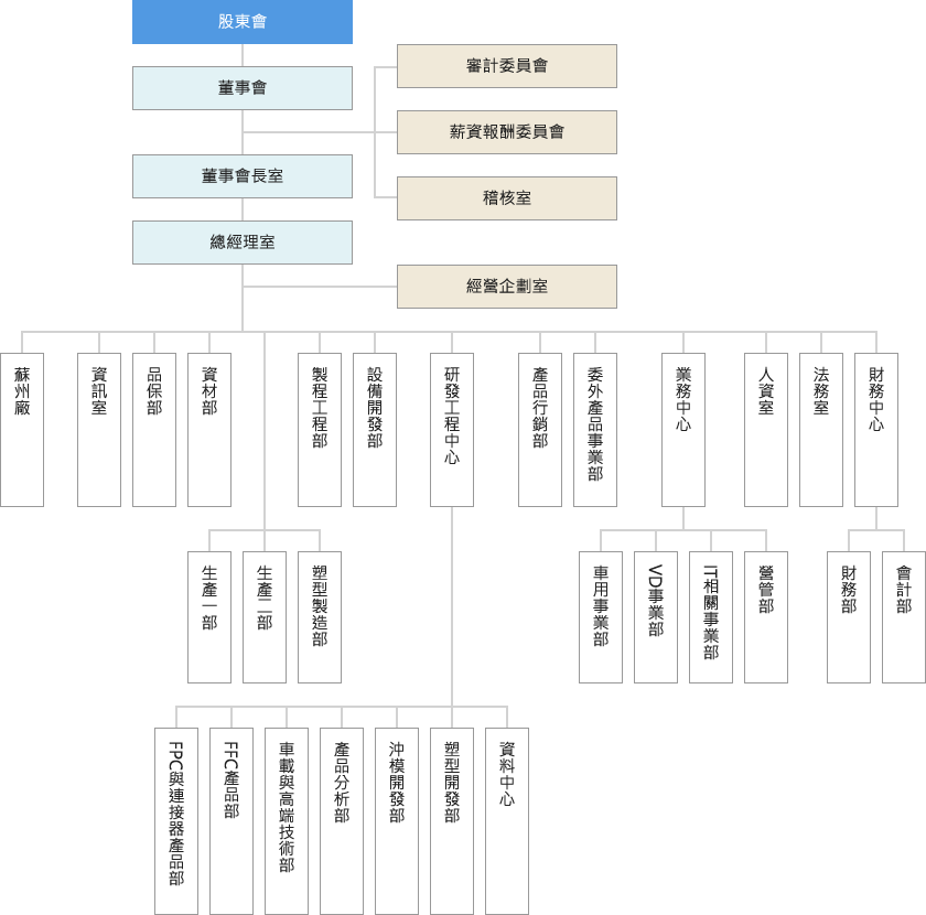 組織系統